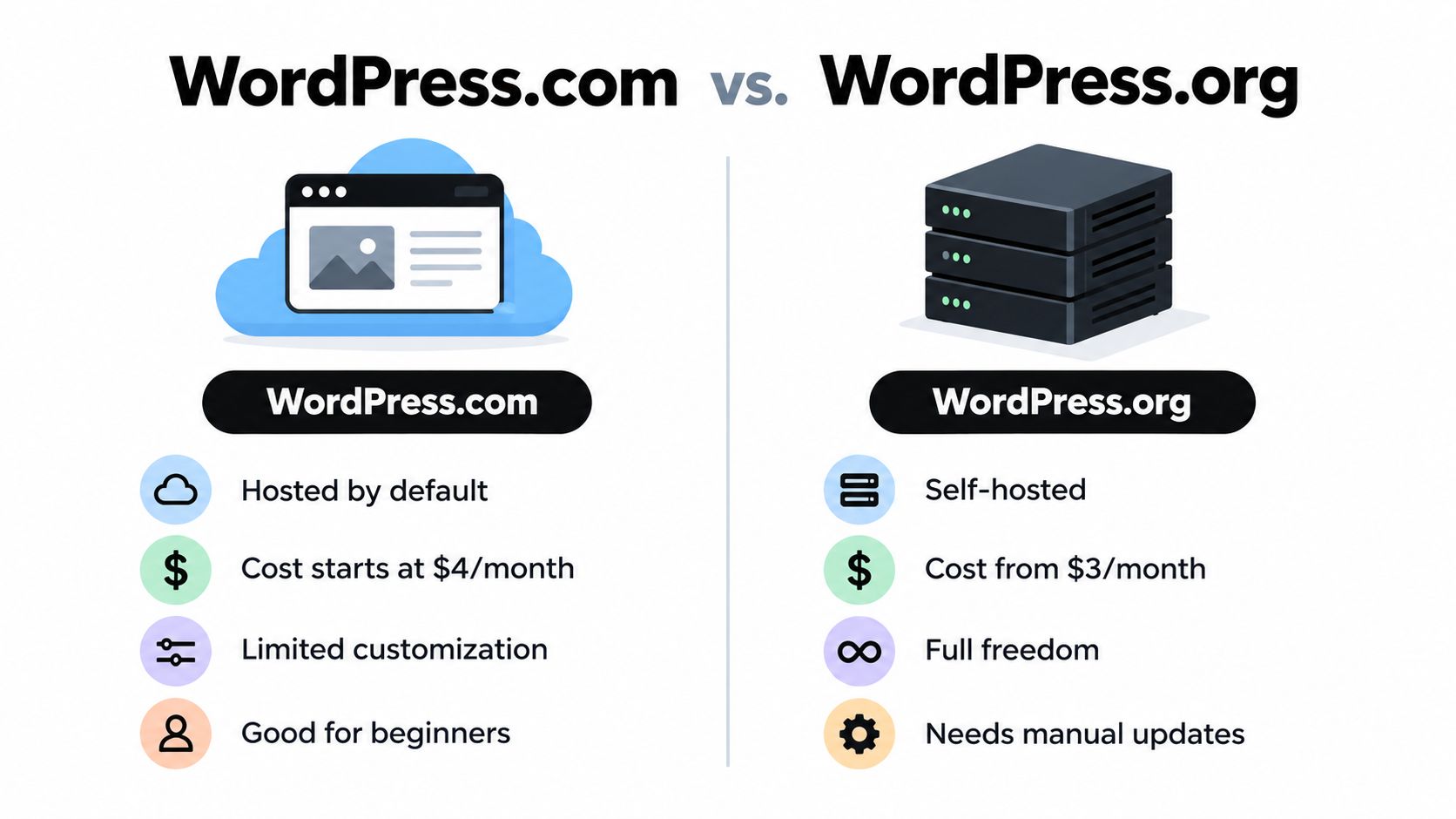 A comparison chart showing the key differences between the WordPress.com and WordPress.org platforms for website building.