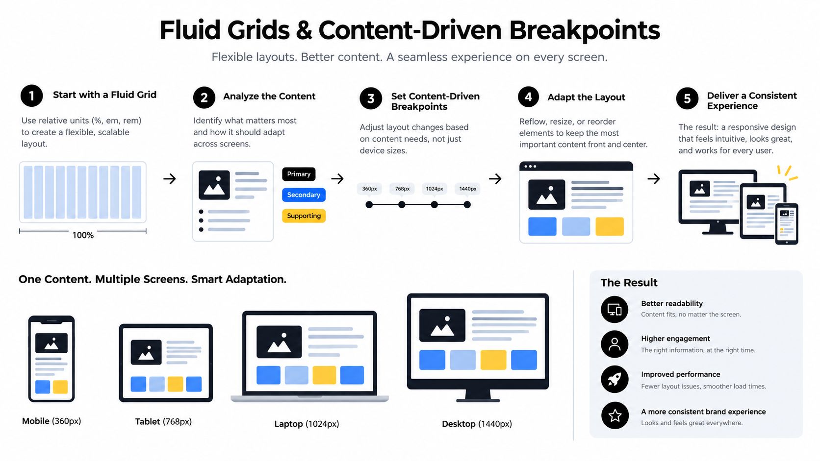 An infographic illustrating five steps for creating responsive design using fluid grids and content-driven breakpoints.