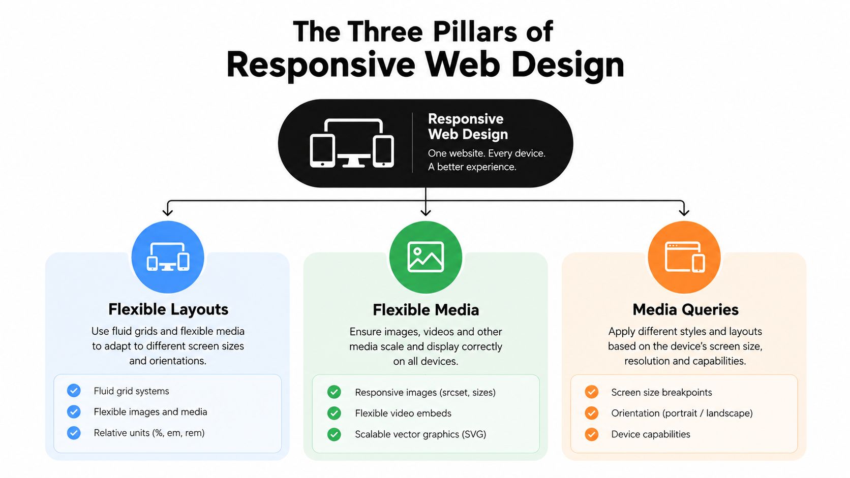 A diagram outlining the three pillars of responsive web design: flexible layouts, flexible media, and media queries.