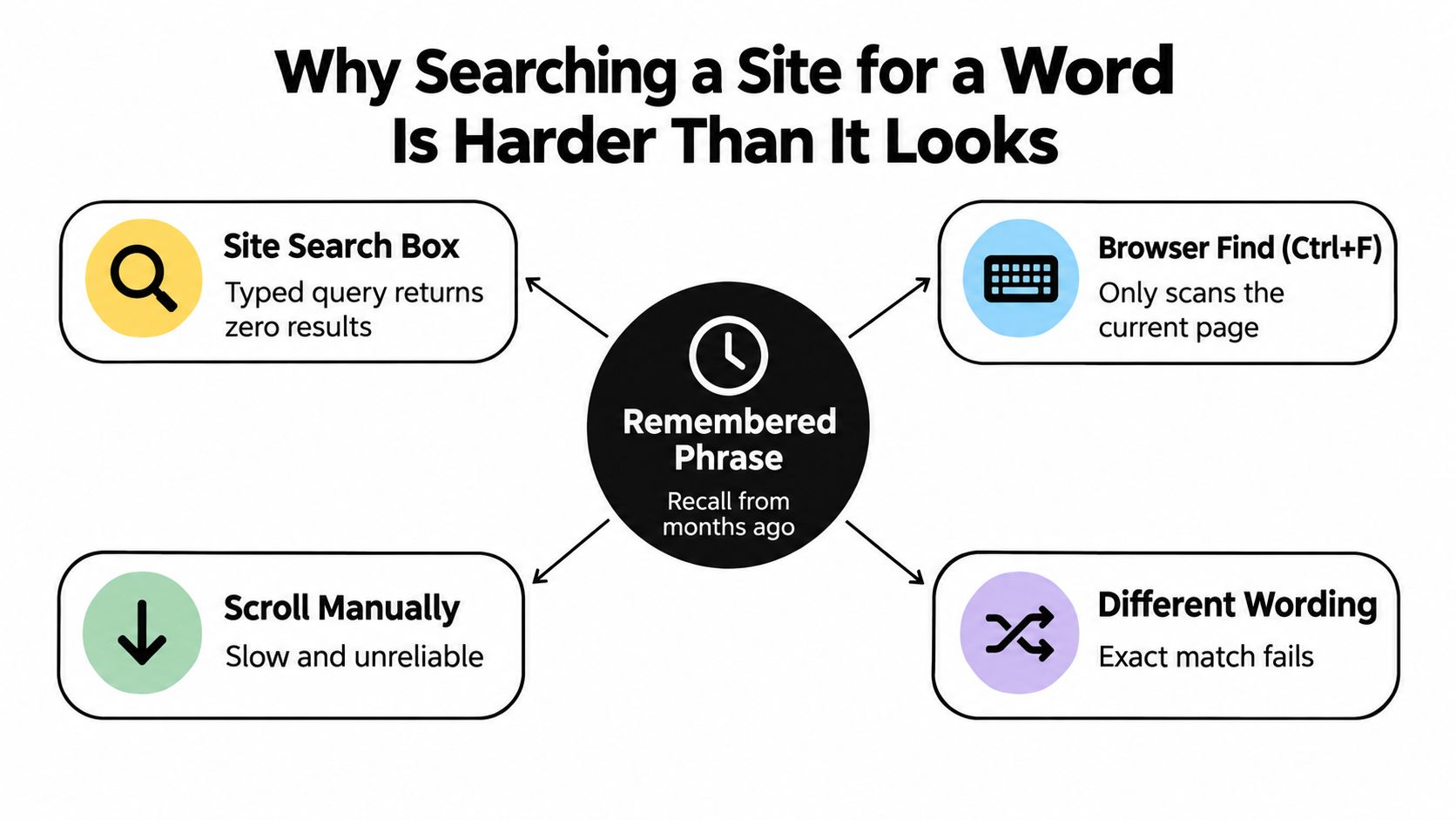 A diagram explaining why searching a website for a specific word is difficult for users.