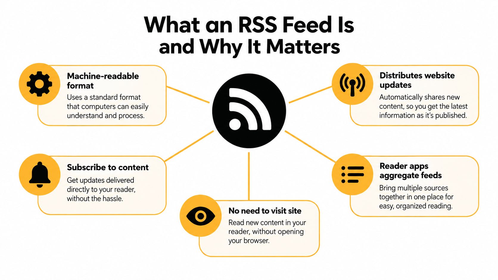 A diagram explaining the benefits of RSS feeds for website content updates and organized reading.