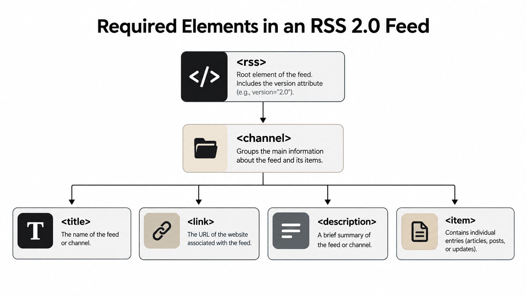 A diagram illustrating the hierarchical structure of required elements in an RSS 2.0 feed format.