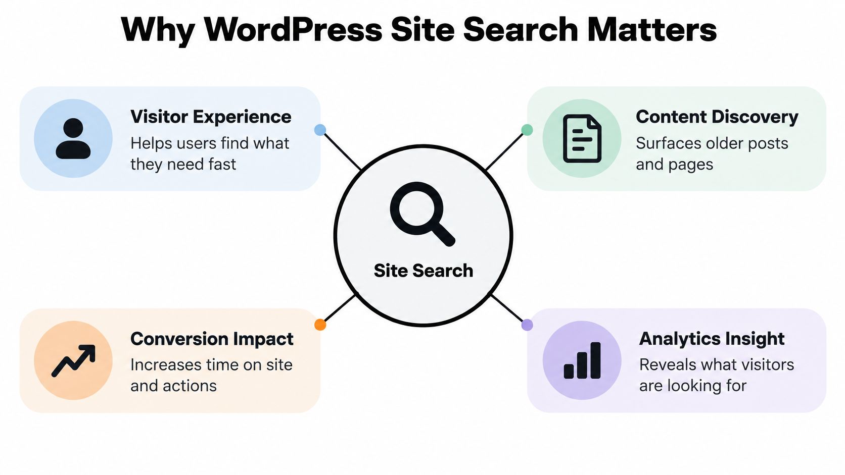 An infographic titled Why WordPress Site Search Matters illustrating benefits like visitor experience, content discovery, and analytics.