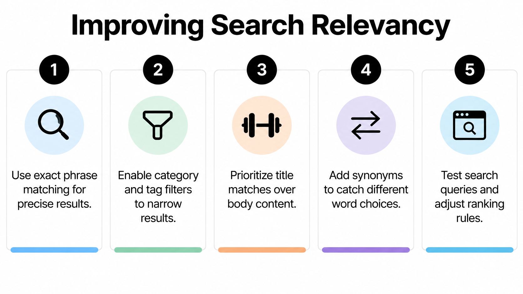 An infographic showing five numbered steps for improving search relevancy on a website or platform.