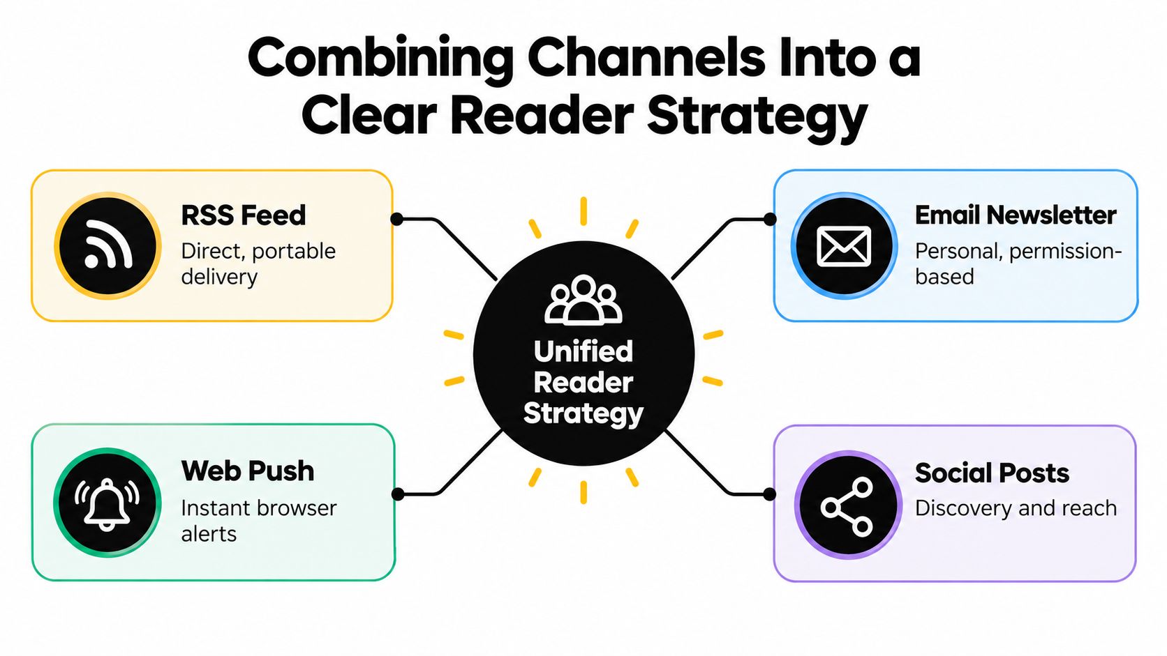 A diagram illustrating a unified reader strategy connecting RSS, email, web push, and social media channels.