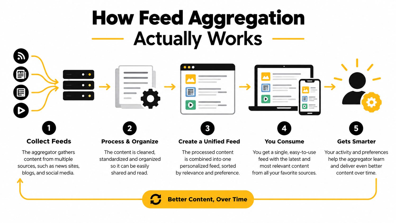 A diagram illustrating the five-step process of how feed aggregation technology collects and organizes online content.