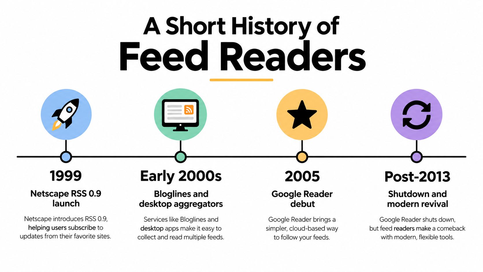 A timeline graphic illustrating the evolution of feed readers from 1999 to post-2013 developments.