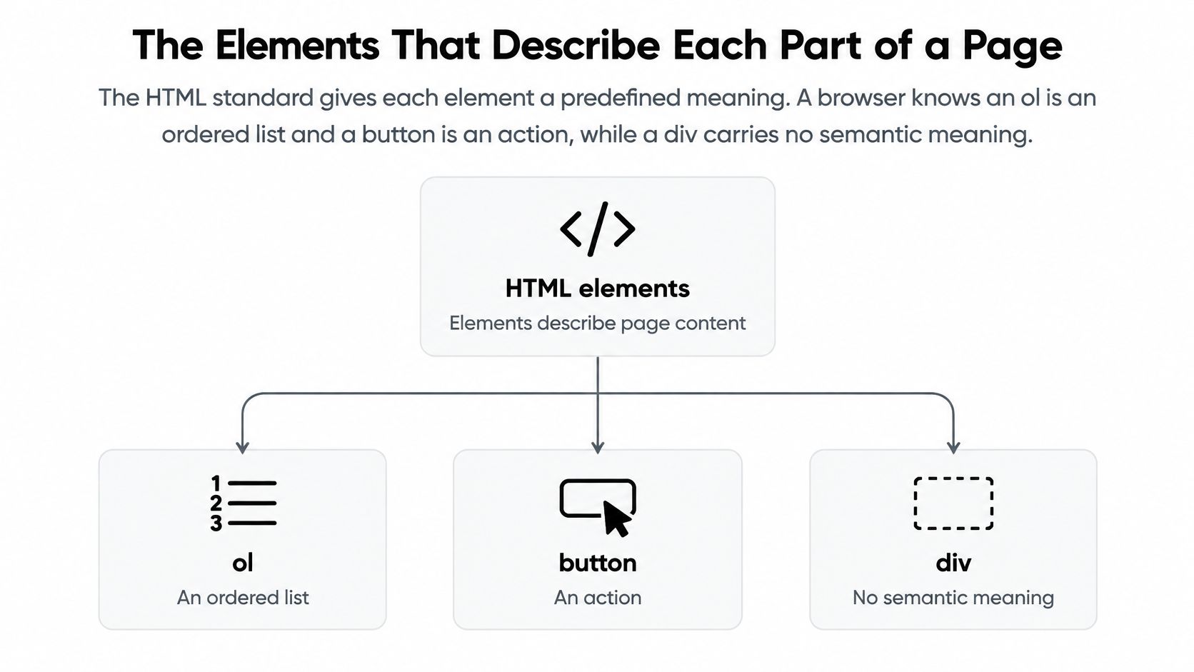 A diagram explaining semantic HTML elements, showing how tags like ol, button, and div define page content.