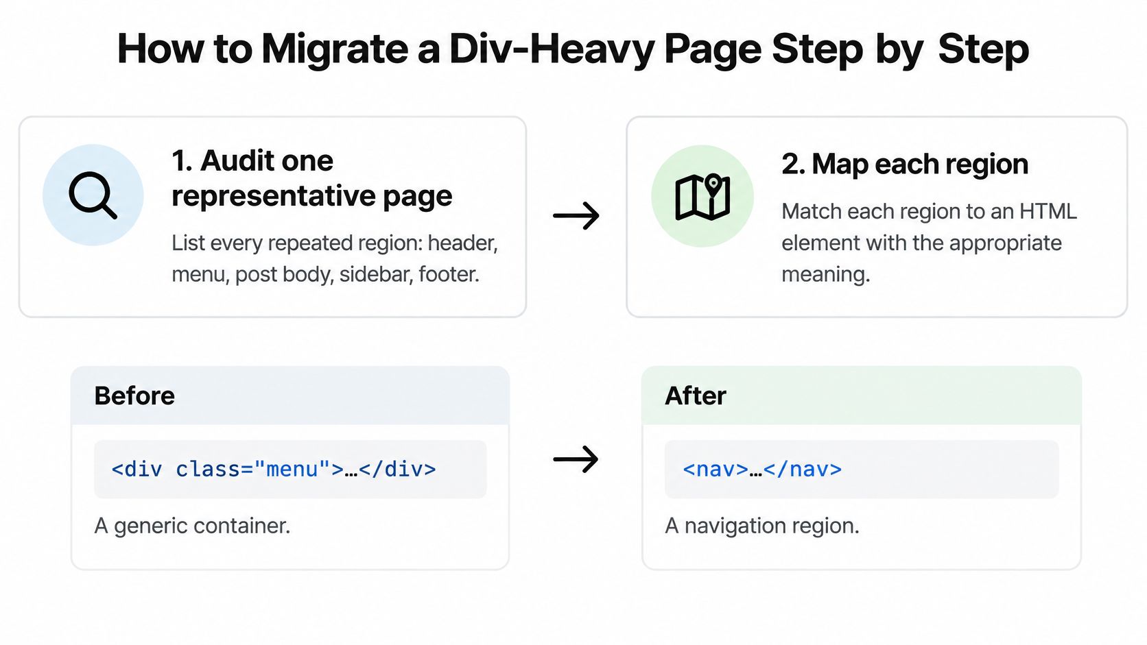 A visual guide showing a step-by-step process to migrate a div-heavy webpage to semantic HTML elements.