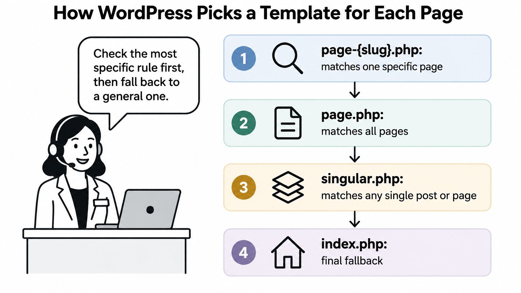 A diagram illustrating the hierarchical template selection process for pages in WordPress from specific to general.