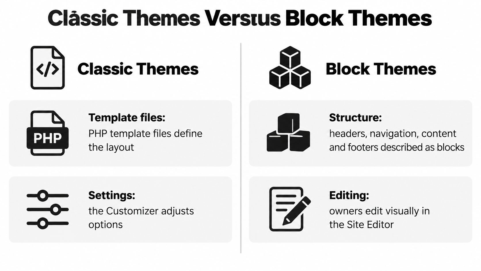 A comparison chart showing the differences between WordPress classic themes and modern block themes with icons.