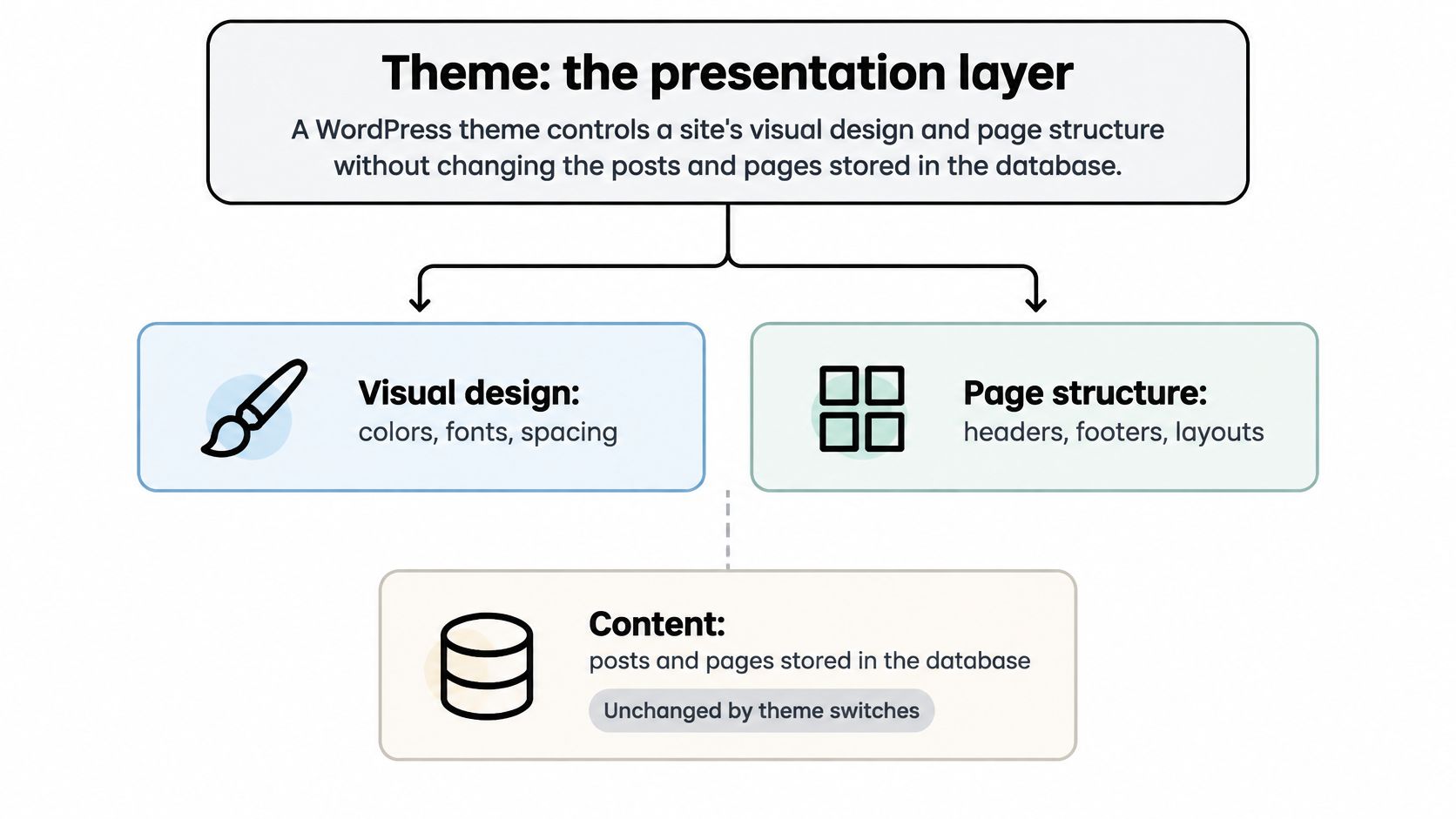 A diagram illustrating how WordPress themes control visual design and page structure while keeping site content unchanged.