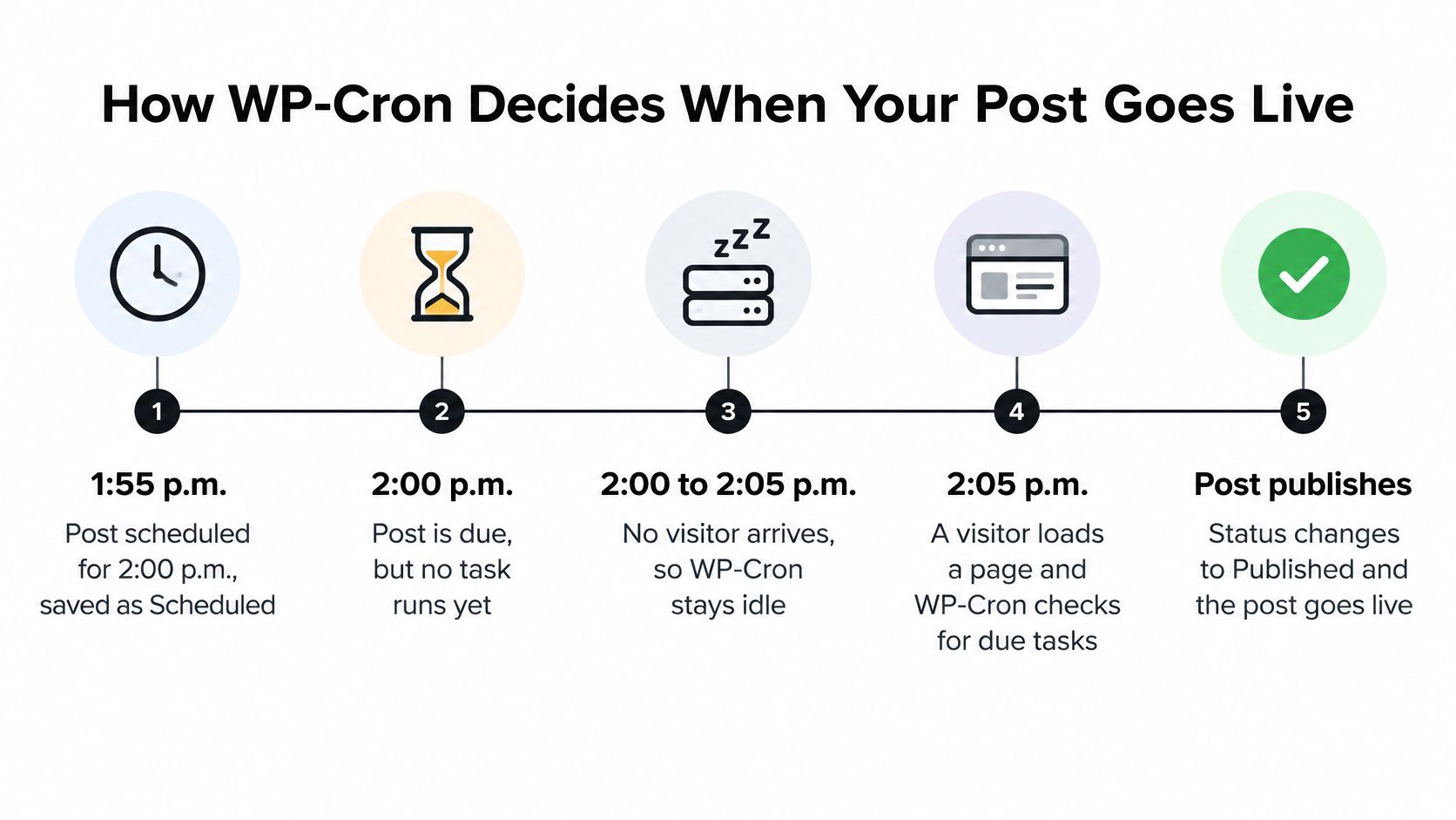 An infographic showing the five-step process of how WP-Cron triggers a scheduled WordPress post publication.